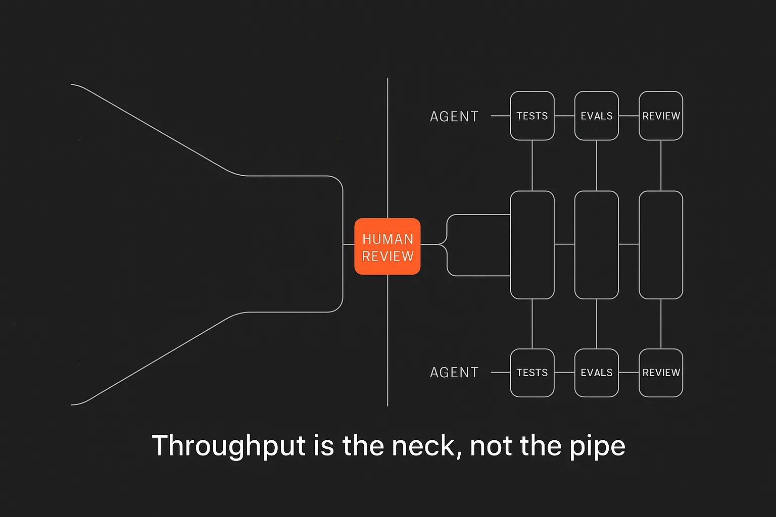 Throughput Is the Neck, Not the Pipe